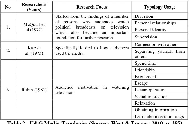 Table 1. Needs Fulfilled by Media (Source: Katz, Gurevitch & Haas, 1973 in West & Turner, 2010, p
