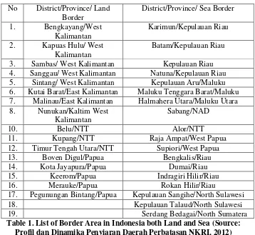 Table 1. List of Border Area in Indonesia both Land and Sea (Source: 
