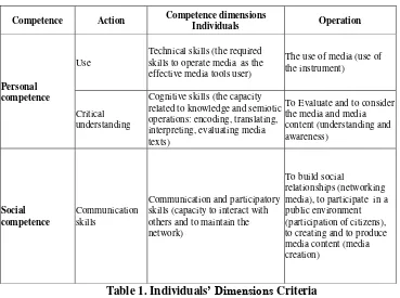 Table 1. Individuals’ Dimensions Criteria 