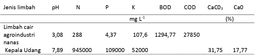 Tabel 1.  Hasil analisis awal karakteristik kimia Limbah Kepala Udang dan Limbah Cair Agroindustri Nanas 