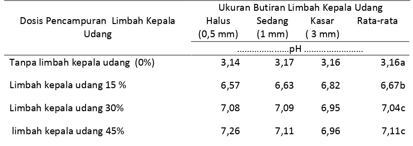 Tabel 2.  Perubahan  pH limbah organik cair agroindustri nanas yang dicampur dengan berbagai dosis dan ukuran butiran limbah kepala udang 