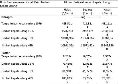 Tabel 4.   Kadar K  limbah organik cair agroindustri nanas yang dicampur dengan berbagai dosis dan ukuran butiran limbah kepala udang 