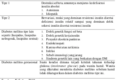 Tabel 2.2 Klasifikasi etiologis diabetes mellitus 