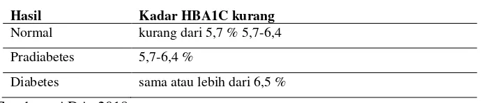 Tabel 2.6 Klasifikasi kadar HBA1C 