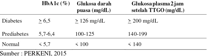 Tabel  2.7   Kadar  tes laboratorium darah  untuk diagnosis  diabetes dan prediabetes 