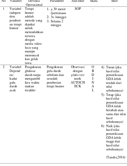 Tabel 4.2  Definisi Operasional Penelitian Terapi Humor Terhadap Perubahan Kadar Gula Darah Acak Pada Diabetes Mellitus Tipe II Di Desa Banjardowo Kecamatan Jombang Kabupaten Jombang