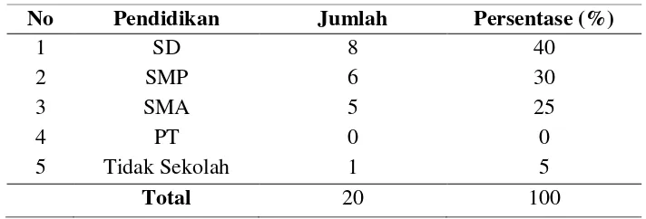 Tabel 5.1 Karakteristik Responden Berdasarkan Usia Di Desa Banjardowo, Kecamatan Jombang, Kabupaten Jombang 15 - 28 April 2018 