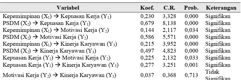 Tabel 2Hasil Pengujian Hipotesis