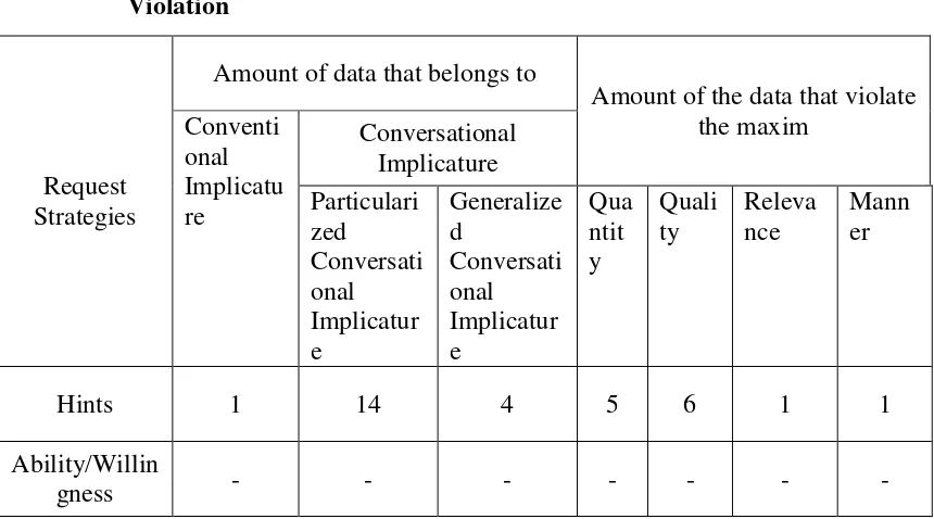 Table 4. Maxim Violation 
