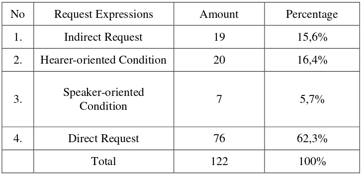 Table 1. Request Expressions 