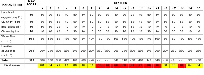 Table 6Data of scoring result on each station