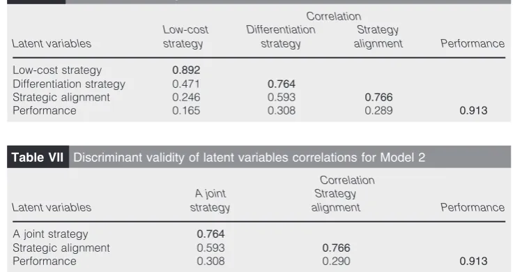 Table VI Discriminant validity of latent variables correlations for Model 1