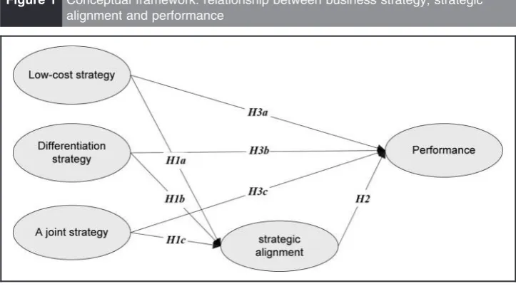 Figure 1 Conceptual framework: relationship between business strategy, strategic