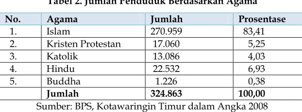 Tabel 2. Jumlah Penduduk Berdasarkan Agama 