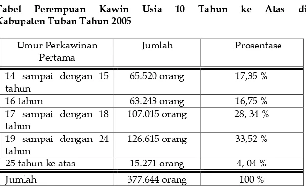 Tabel Perempuan Kawin Kabupaten Tuban Tahun 2005  