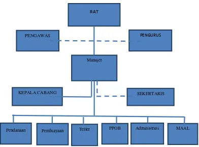 Gambar 3.1 Struktur Organisasi  KSPPS BMT RAMADANA 