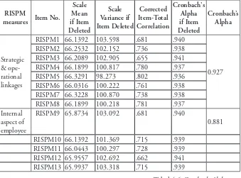 Tabel 4.6 Cronbach Alpha