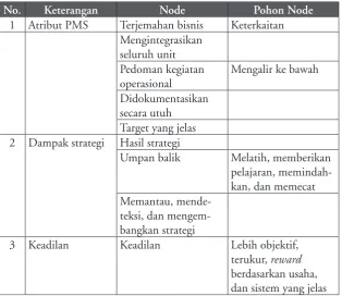 Tabel 3.3 di bawah ini menggambarkan node karakteristik 