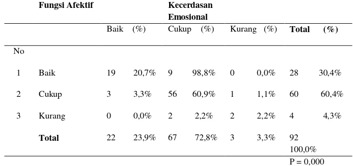 Tabel 5.6 Analisis hubungan fungsi afektif keluarga dengan kecerdasan emosional remaja di MTsN 12 Jombang kelas VIII