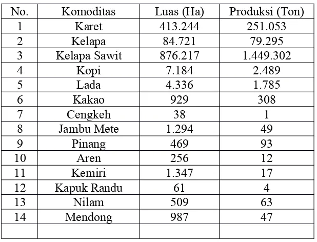 Tabel E-1 Luas areal dan produksi tanaman perkebunan sampai tahun 2008