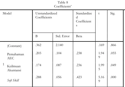 Tabel 6 Hasil Uji Validitas 