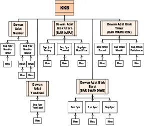 Gambar 2. Struktur pemerintahan adat yang eksis di Biak