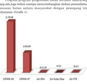 Grafik 1. Izin pemanfaatan hutan untuk masyarakat dan perusahaanSumber: Road Map Forest Tenure, 2011