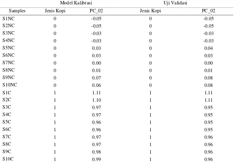 Tabel 1. Hasil pengembangan model kalibrasi dan uji validasi pada penentuan jenis kopi menggunakanmetode PLS-DA.