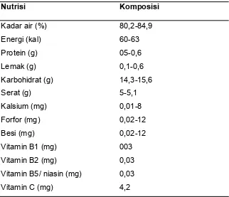 Tabel 2.1 Komposisi Nutrisi per 100 gram Buah Manggis (Qosim,2007).