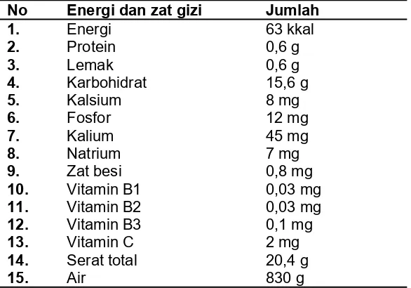 Tabel 2.2 Kandungan buah manggis (Ramayulis, 2013)