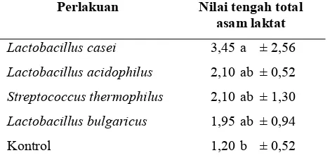 Tabel 1. Nilai tengah total asam minuman fermentasi laktat sari buah nanas 