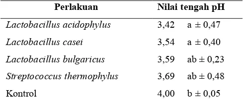 Tabel 2. Nilai tengah pH minuman fermentasi laktat sari buah nanas 