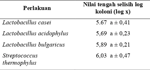 Tabel 4. Nilai tengah hasil pengujian ketahanan terhadap asam minuman fermentasi laktat sari buah nanas 