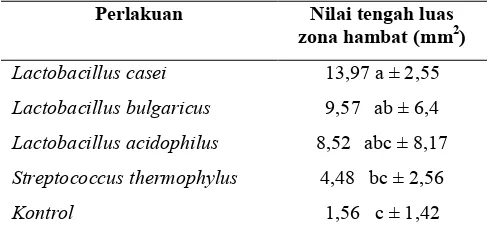 Tabel 5. Nilai tengah aktivitas antibakteri minuman fementasi laktat sari buah nanas terhadap Bacillus cereus  