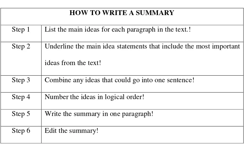 Table 2. 1 the Procedure How to Write A Summary 