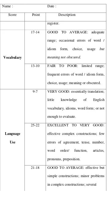 Table 3.3 Writing Rubric by Sarra Chusing Weigle (2002:116) 
