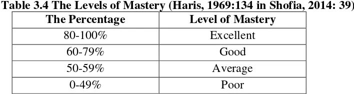 Table 3.4 The Levels of Mastery (Haris, 1969:134 in Shofia, 2014: 39) 
