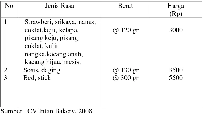 Tabel 5.  Jenis  Rasa,  Berat,  dan  Harga  Produksi  Roti  pada  CV  Intan  Bakery                    di Bandar Lampung, Tahun 2008 