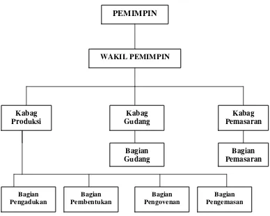 Gambar 2. Struktur Organisasi CV Intan Bakery 