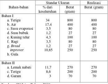 Tabel 7.  Jenis dan Ukuran Berat Bahan dalam Pembuatan Roti pada          CV  Intan Bakery di Bandar Lampung