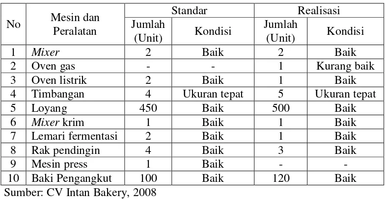 Tabel 8. Jenis, Standar Jumlah, Kondisi Mesin dan Peralatan serta                    realisasinya pada  CV Intan Bakery  