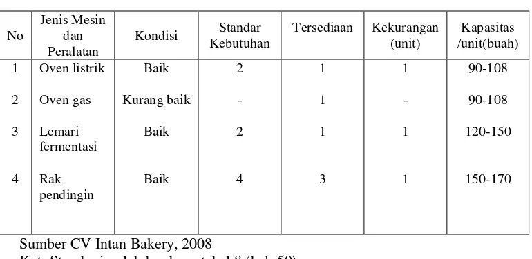 Pengendalian Mutu Dalam Proses Pengolahan Produk CV Intan Bakery