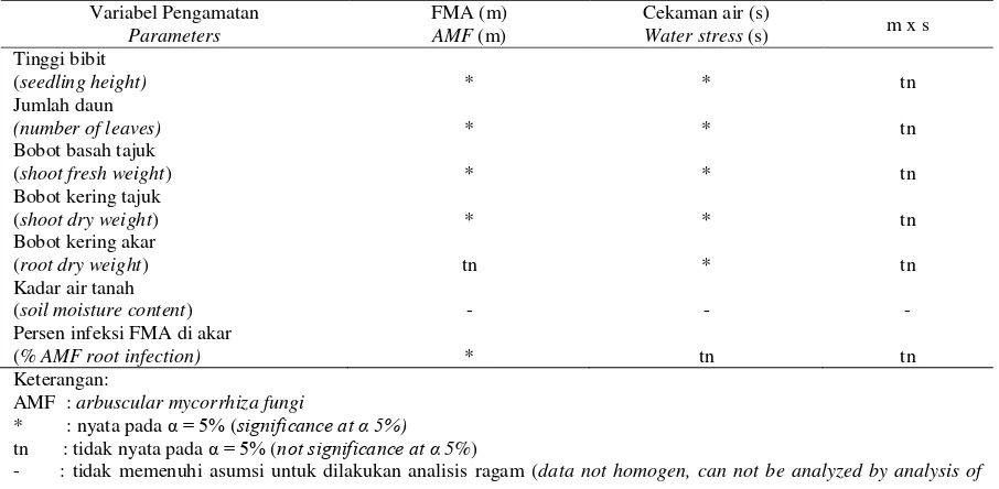 Tabel 2. Pengaruh FMA dan cekaman air pada persen infeksi akar bibit kelapa sawit umur 26 minggu