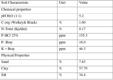 Table 1.  Soil chemical and physical characteristics at sampling sites 
