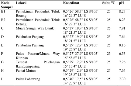 Tabel 1.  Lokasi sampling dan hasil pengukuran in situ 