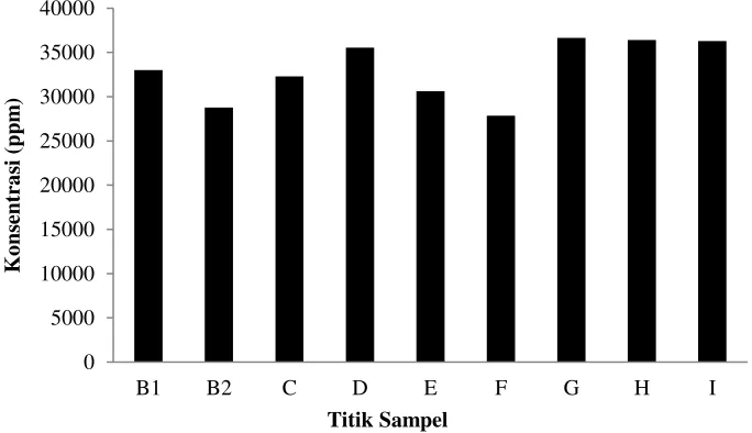 Gambar 2.  Konsentrasi rata-rata Total Dissolve Solid (TDS) pada air laut 