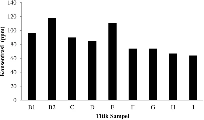 Gambar 3.  Konsentrasi rata-rata Total Suspended Solid(TSS) pada air laut 