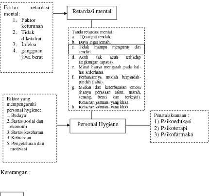 Gambar 3.1  Kerangka Konseptual Penelitian hubungan tingkat retardasi mental anak dengan Personal Hygiene  di Sekolah Dasar Luar Biasa (SDLB)  Peterongan Kabupaten Jombang