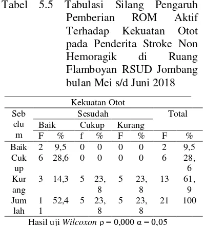 Tabel 5.3 Distribusi Frekuensi Kekuatan Otot Responden Sebelum dilakukan ROM Aktif 30 Mei s/d 12 Juni 2018 di Ruang Flamboyan RSUD Jombang