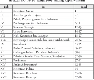 Tabel 1. Struktur UU No.10 Tahun 2009 tentang Kepariwisataan
